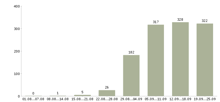 Работа менеджера в Ульяновске - Число вакансий в Ульяновске по специальности менеджера за 2 месяца