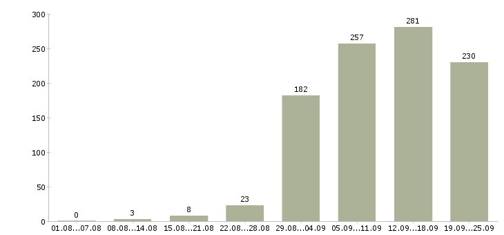 Работа в сети в Уфе - Число вакансий в Уфе по специальности в сети за 2 месяца
