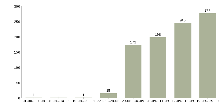 Работа менеджер по оформлению в Уфе - Число вакансий в Уфе по специальности менеджер по оформлению за 2 месяца