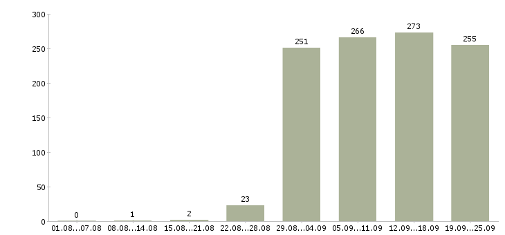Работа начальник в Хабаровске - Число вакансий в Хабаровске по специальности начальник за 2 месяца