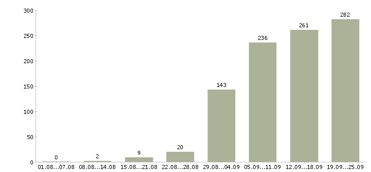 Работа для активных в Челябинске - Число вакансий в Челябинске по специальности для активных за 2 месяца