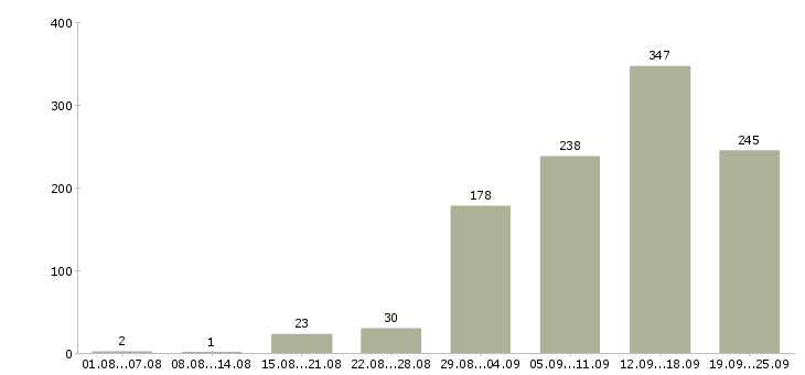Работа работаем в интернете в Челябинске - Число вакансий в Челябинске по специальности работаем в интернете за 2 месяца