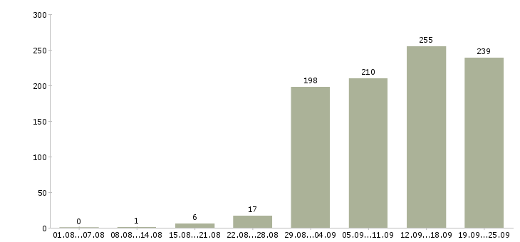 Работа работаем на дому в Челябинске - Число вакансий в Челябинске по специальности работаем на дому за 2 месяца