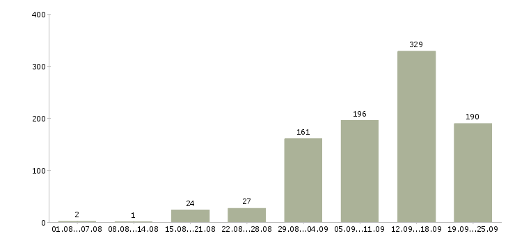 Работа с интернетом в Челябинске - Число вакансий в Челябинске по специальности с интернетом за 2 месяца