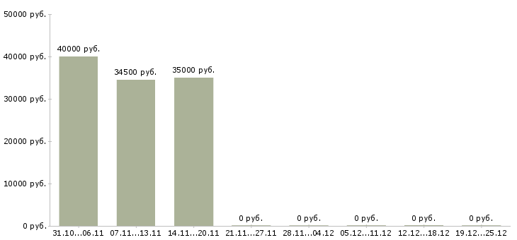 Вакансии администратор торговых точек в Челябинске - Медиана зарплат администратор торговых точек в Челябинске за 2 месяца