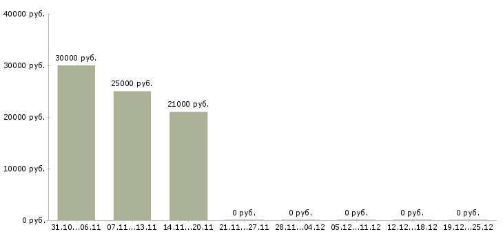 Вакансии бухгалтер по начислению зарплаты Нижний новгород - Медиана зарплат бухгалтер по начислению зарплаты Нижний новгород за 2 месяца
