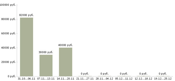 Вакансии бухгалтер по учету товаров в Иркутске - Медиана зарплат бухгалтер по учету товаров в Иркутске за 2 месяца