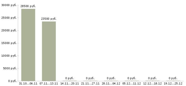 Вакансии горничная по уборке номеров в Сочи - Медиана зарплат горничная по уборке номеров в Сочи за 2 месяца