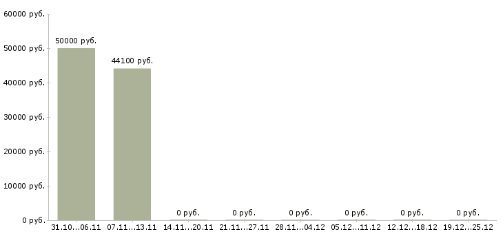Вакансии директор по учету в Орле - Медиана зарплат директор по учету в Орле за 2 месяца