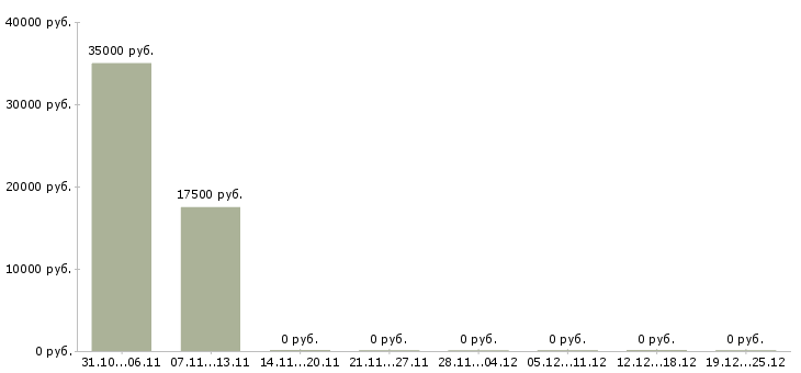Вакансии дополнительный доход для активных в Астрахани - Медиана зарплат дополнительный доход для активных в Астрахани за 2 месяца
