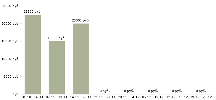 Вакансии дополнительный доход для активных в Липецке - Медиана зарплат дополнительный доход для активных в Липецке за 2 месяца