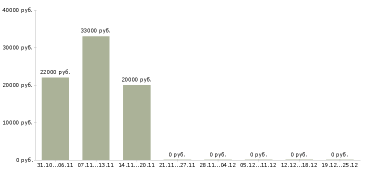 Вакансии комплектовщики на производство в Чебоксарах - Медиана зарплат комплектовщики на производство в Чебоксарах за 2 месяца