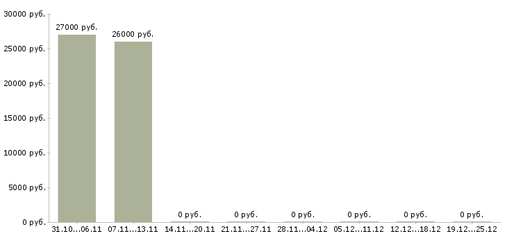 Вакансии консультант мобильной связи в Сыктывкаре - Медиана зарплат консультант мобильной связи в Сыктывкаре за 2 месяца
