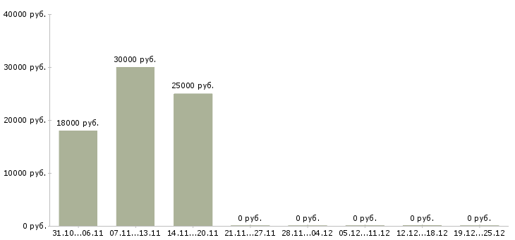 Вакансии маркетолог по продукту в Екатеринбурге - Медиана зарплат маркетолог по продукту в Екатеринбурге за 2 месяца
