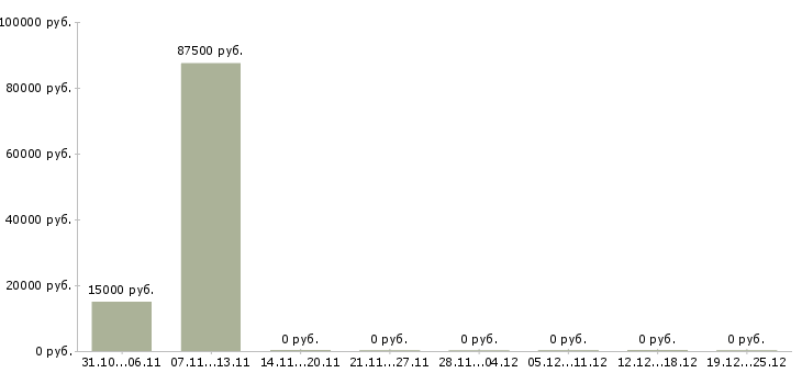 Вакансии менеджер по дистанционному обучению в Красноярске - Медиана зарплат менеджер по дистанционному обучению в Красноярске за 2 месяца