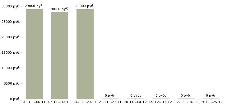 Вакансии менеджер по кредитам и страхованию в Ставрополе - Медиана зарплат менеджер по кредитам и страхованию в Ставрополе за 2 месяца