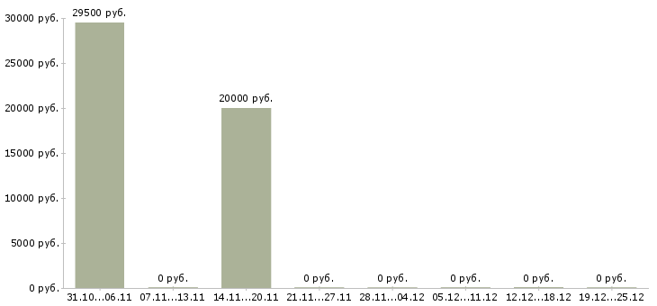 Вакансии менеджер по кредиту и страхованию Чувашия - Медиана зарплат менеджер по кредиту и страхованию Чувашия за 2 месяца