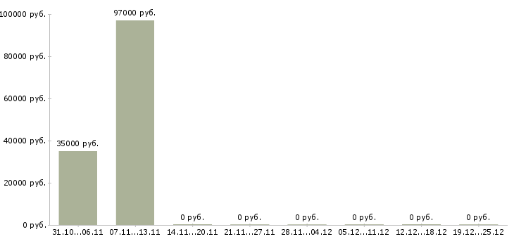 Вакансии менеджер по продажам розницы в Владимире - Медиана зарплат менеджер по продажам розницы в Владимире за 2 месяца