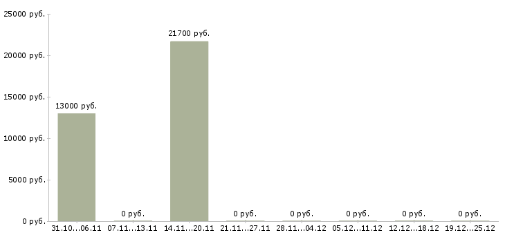 Вакансии подработка студентам в офисе в Барнауле - Медиана зарплат подработка студентам в офисе в Барнауле за 2 месяца