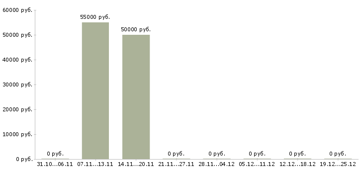 Вакансии технолог линейный в Челябинске - Медиана зарплат технолог линейный в Челябинске за 2 месяца