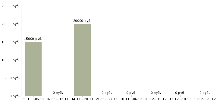 Вакансии удаленная с помощью интернета в Саранске - Медиана зарплат удаленная с помощью интернета в Саранске за 2 месяца