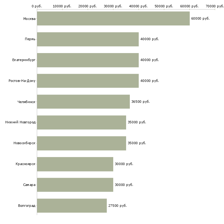Поиск работы ведущий клиентский менеджер-Медиана зарплаты для вакансии «ведущий клиентский менеджер» в других городах