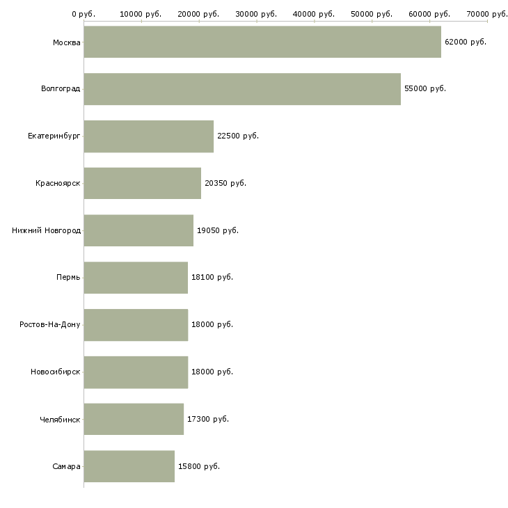 Поиск работы кассир в торговую сеть-Медиана зарплаты для вакансии «кассир в торговую сеть» в других городах