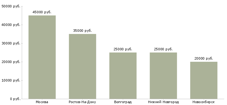 Поиск работы мастер приемщик сто-Медиана зарплаты для вакансии «мастер приемщик сто» в других городах