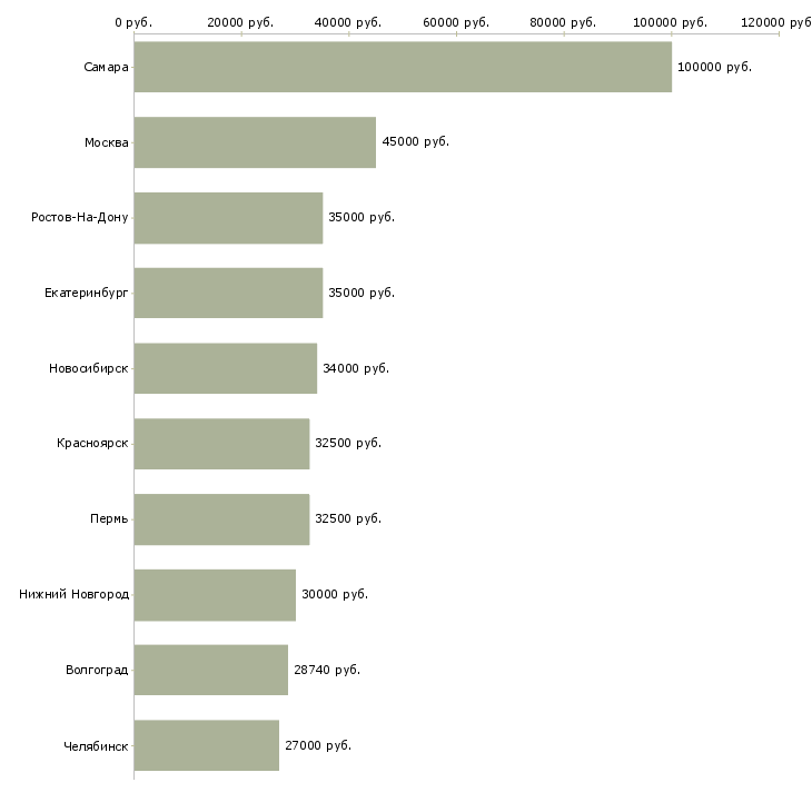 Поиск работы менеджер по продажам розницы-Медиана зарплаты для вакансии «менеджер по продажам розницы» в других городах