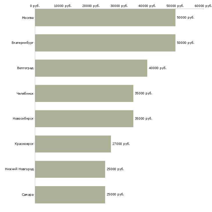Поиск работы начальник отдела запасных частей-Медиана зарплаты для вакансии «начальник отдела запасных частей» в других городах