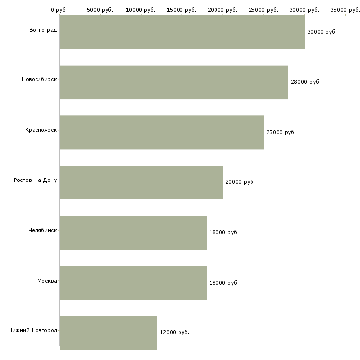 Поиск работы подработка для студентов в офисе-Медиана зарплаты для вакансии «подработка для студентов в офисе» в других городах