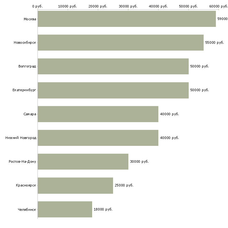 Поиск работы руководитель группы подбора персонала-Медиана зарплаты для вакансии «руководитель группы подбора персонала» в других городах