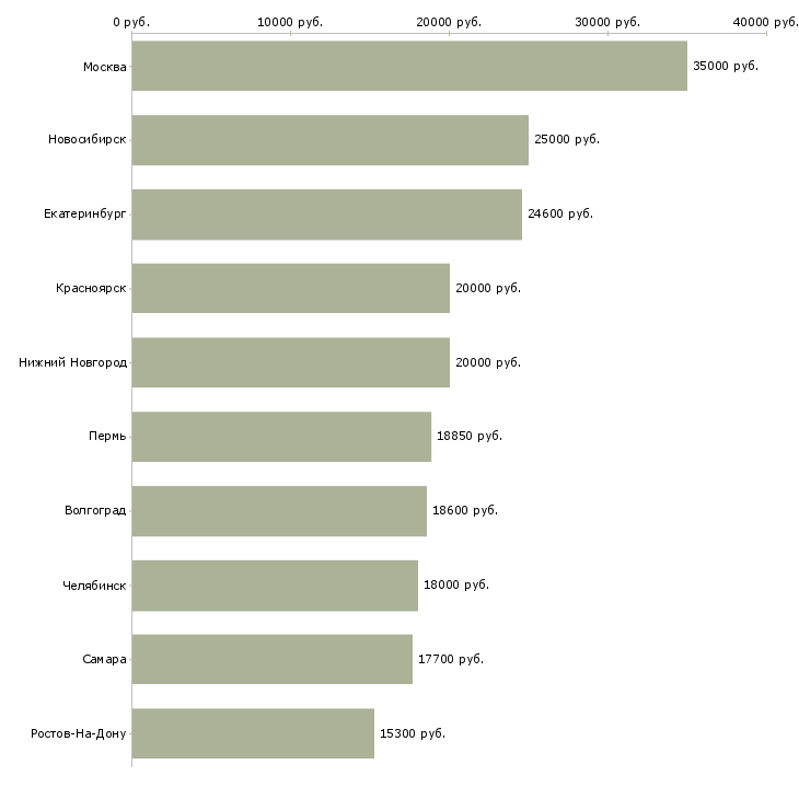 Поиск работы сотрудник кассы магазина-Медиана зарплаты для вакансии «сотрудник кассы магазина» в других городах