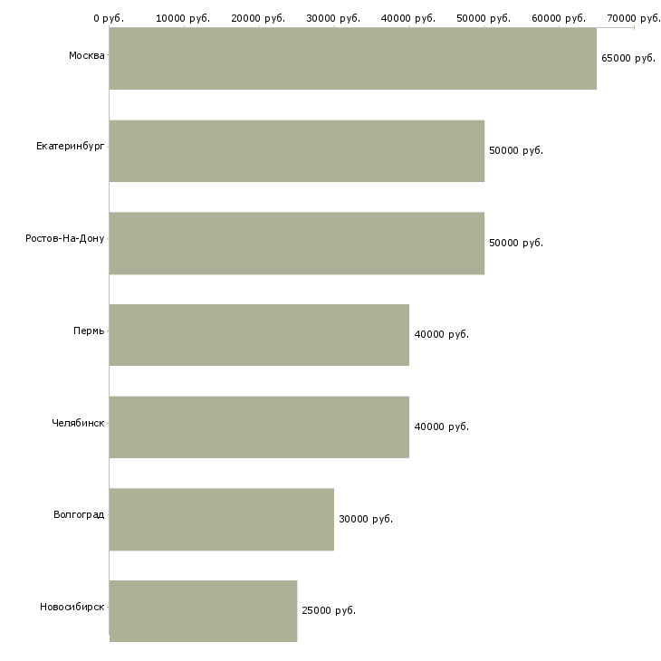 Поиск работы специалист в отдел новостроек-Медиана зарплаты для вакансии «специалист в отдел новостроек» в других городах