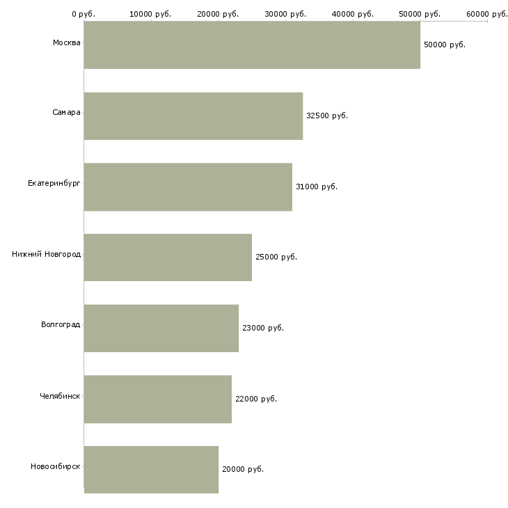 Поиск работы специалист отдела клиентского обслуживания-Медиана зарплаты для вакансии «специалист отдела клиентского обслуживания» в других городах