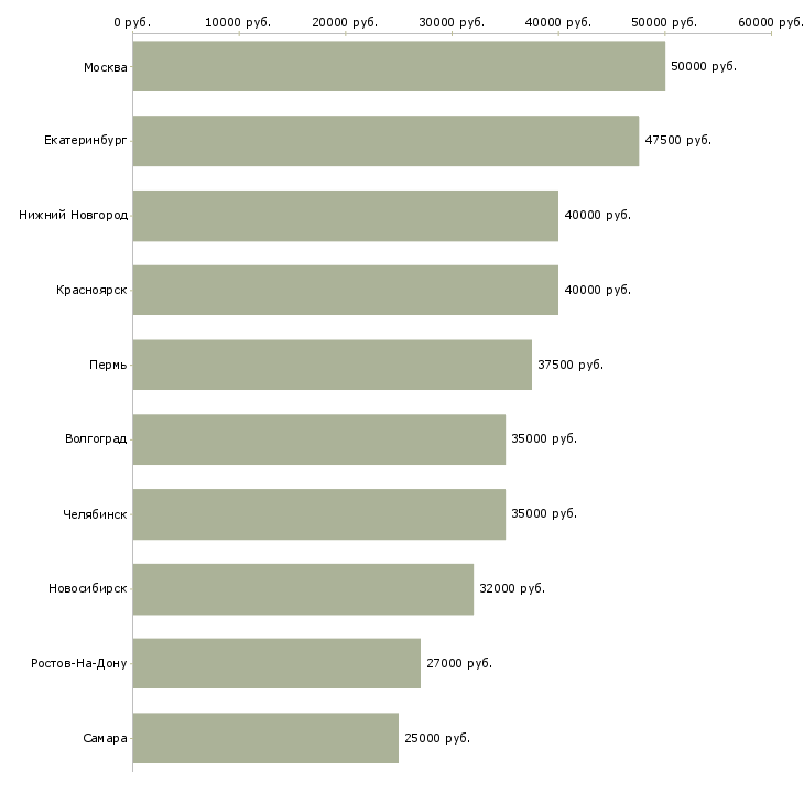 Поиск работы управляющий розничным магазином-Медиана зарплаты для вакансии «управляющий розничным магазином» в других городах