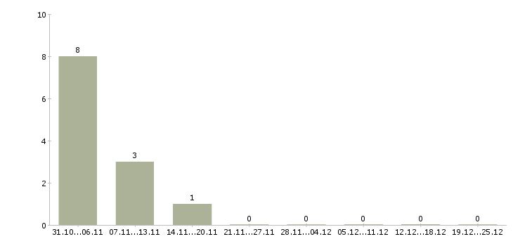 Работа токарь требуется на завод Удмуртия - Число вакансий Удмуртия по специальности токарь требуется на завод за 2 месяца