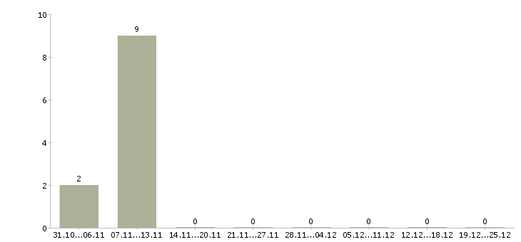 Работа сотрудник кассы магазина Хакасия - Число вакансий Хакасия по специальности сотрудник кассы магазина за 2 месяца