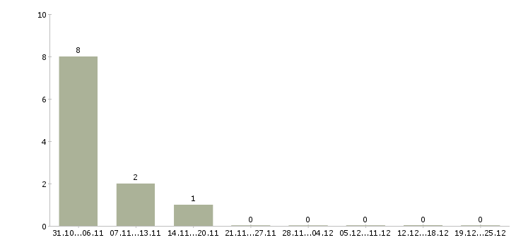 Работа токарь требуется на завод в Ижевске - Число вакансий в Ижевске по специальности токарь требуется на завод за 2 месяца