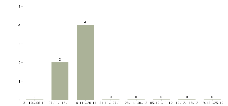 Работа сотрудник кассы магазина в Твери - Число вакансий в Твери по специальности сотрудник кассы магазина за 2 месяца