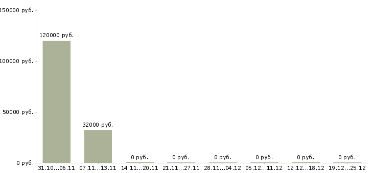 Вакансии заместитель директора по корпоративным продажам в Казани - Медиана зарплат заместитель директора по корпоративным продажам в Казани за 2 месяца