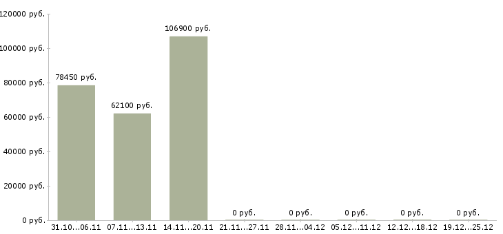 Вакансии карьера в крупной компании в Люберцах - Медиана зарплат карьера в крупной компании в Люберцах за 2 месяца