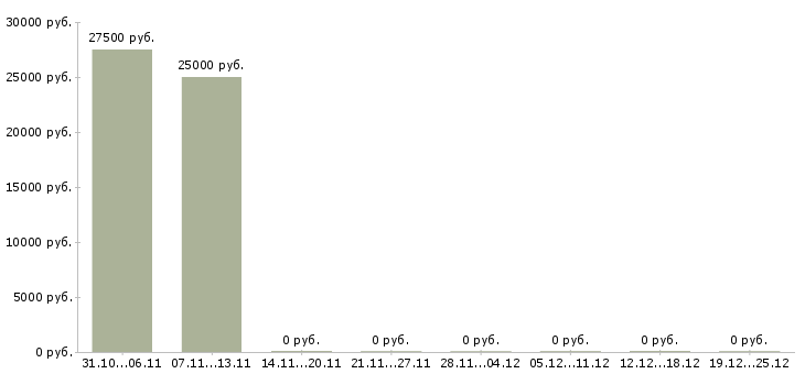 Вакансии карьера в крупной компании в Обнинске - Медиана зарплат карьера в крупной компании в Обнинске за 2 месяца