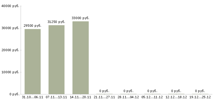 Вакансии оператор по обработке грузов в Владивостоке - Медиана зарплат оператор по обработке грузов в Владивостоке за 2 месяца