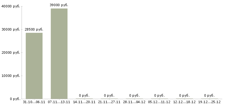 Вакансии повар в сетевой ресторан Санкт-петербург - Медиана зарплат повар в сетевой ресторан Санкт-петербург за 2 месяца