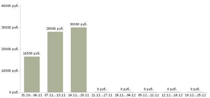 Вакансии приглашаем на удаленную работу в Бийске - Медиана зарплат приглашаем на удаленную работу в Бийске за 2 месяца