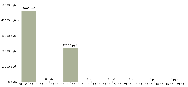 Вакансии разнорабочий еженедельные выплаты в Рязани - Медиана зарплат разнорабочий еженедельные выплаты в Рязани за 2 месяца