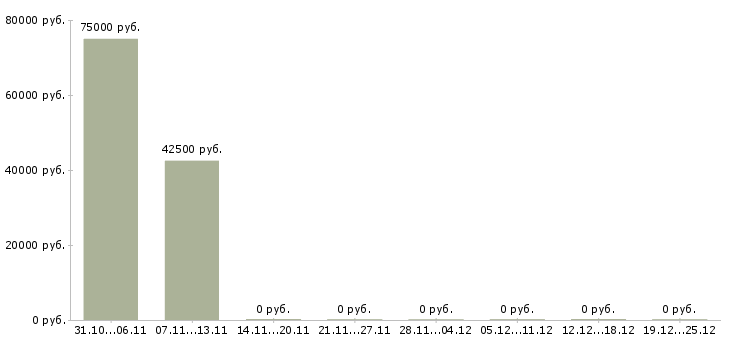 Вакансии региональный менеджер по развитию продаж Набережные челны - Медиана зарплат региональный менеджер по развитию продаж Набережные челны за 2 месяца
