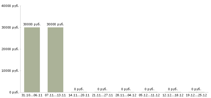 Вакансии региональный менеджер развития продаж в Калининграде - Медиана зарплат региональный менеджер развития продаж в Калининграде за 2 месяца