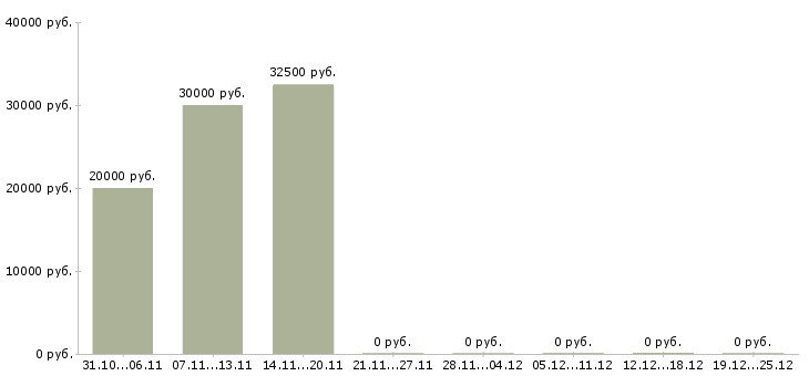 Вакансии руководитель инженерного центра в Иркутске - Медиана зарплат руководитель инженерного центра в Иркутске за 2 месяца